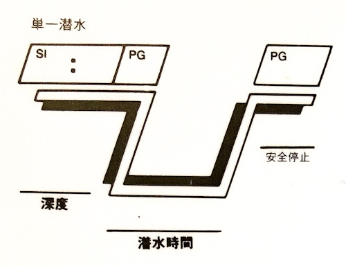 マルチレベル　ダイビング　計画