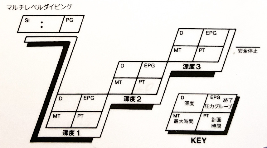 マルチレベル　ダイビング　計画