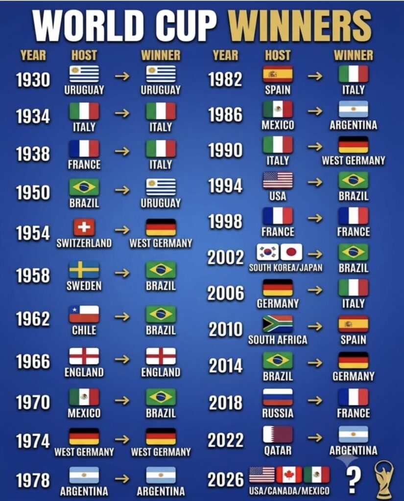 ワールドカップ優勝国
